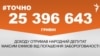 <a href="https://d1xbjqkti1ub96.cloudfront.net/uk-UA/2018/10/26/4ba6ac6b-93a7-4a80-8e9b-35b4f23c7f12.pdf" target="_blank">ДЖЕРЕЛО ІНФОРМАЦІЇ</a><br />
Сторінка проекту Радіо Свобода&nbsp;<a href="/z/17505" target="_blank"><u><font color="#0066cc">#Точно</font></u></a>